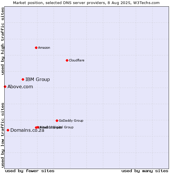 Market position of IBM Group vs. Domains.co.za vs. Above.com