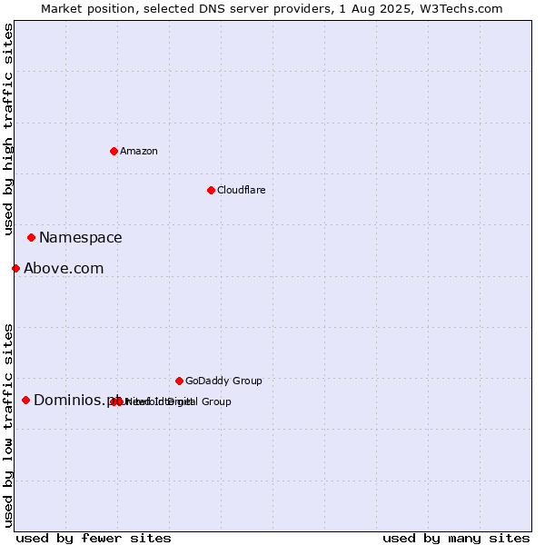 Market position of Namespace vs. Dominios.pt vs. Above.com
