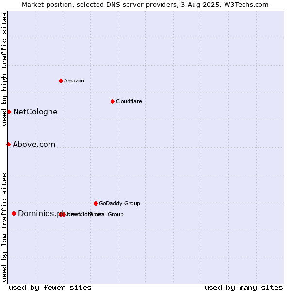 Market position of Dominios.pt vs. NetCologne vs. Above.com