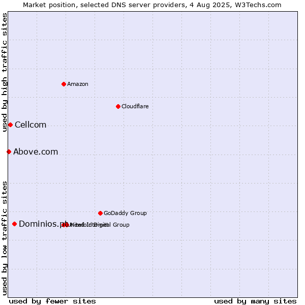 Market position of Dominios.pt vs. Cellcom vs. Above.com