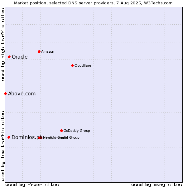 Market position of Oracle vs. Dominios.pt vs. Above.com