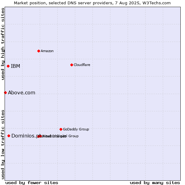 Market position of Dominios.pt vs. IBM vs. Above.com