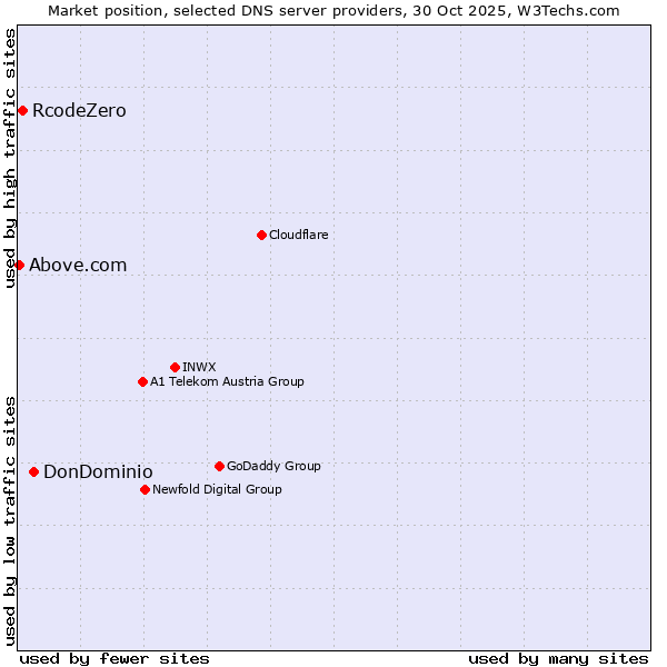 Market position of DonDominio vs. RcodeZero vs. Above.com