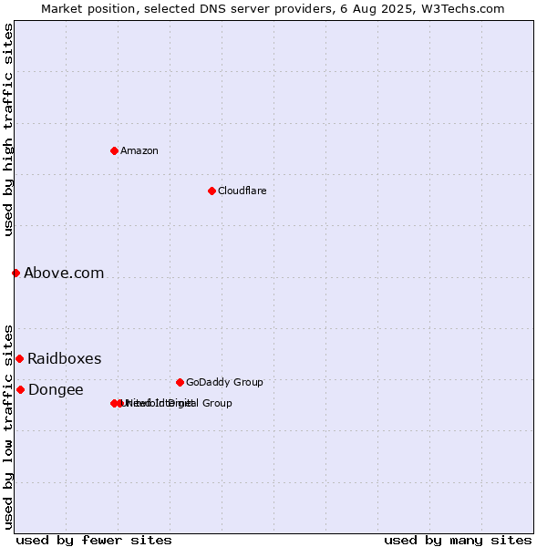 Market position of Dongee vs. Raidboxes vs. Above.com