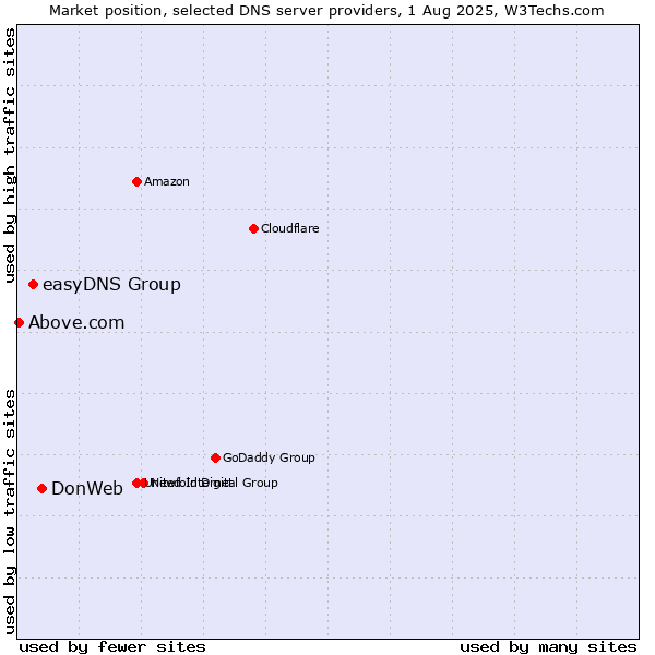 Market position of DonWeb vs. easyDNS Group vs. Above.com