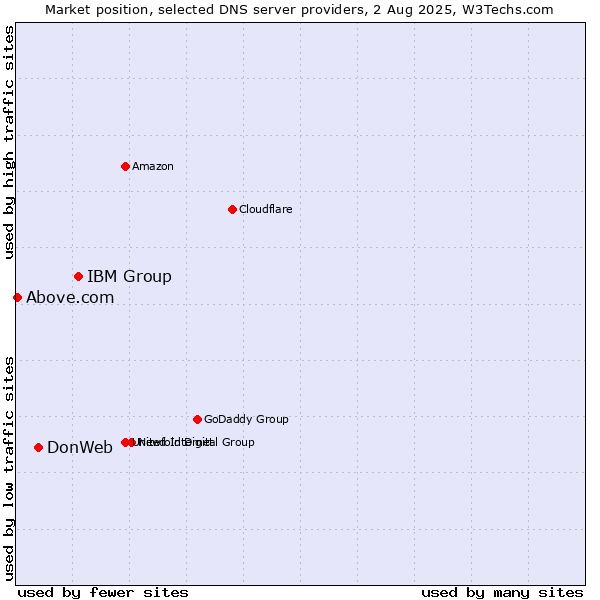 Market position of IBM Group vs. DonWeb vs. Above.com
