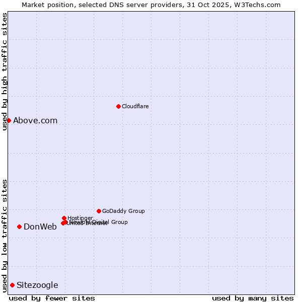 Market position of DonWeb vs. Sitezoogle vs. Above.com