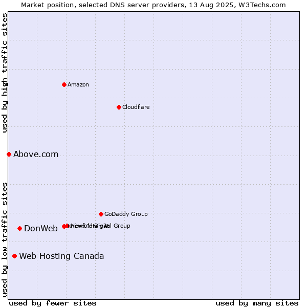 Market position of DonWeb vs. Web Hosting Canada vs. Above.com