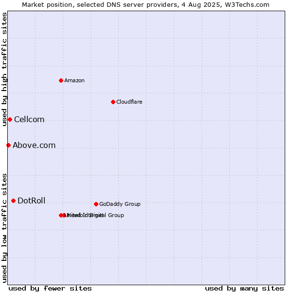 Market position of DotRoll vs. Cellcom vs. Above.com