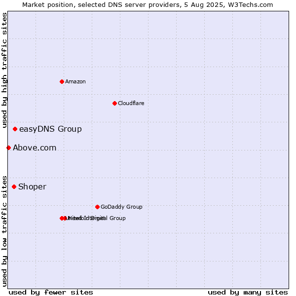 Market position of easyDNS Group vs. Shoper vs. Above.com