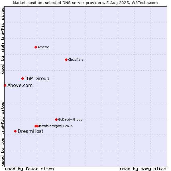Market position of IBM Group vs. DreamHost vs. Above.com