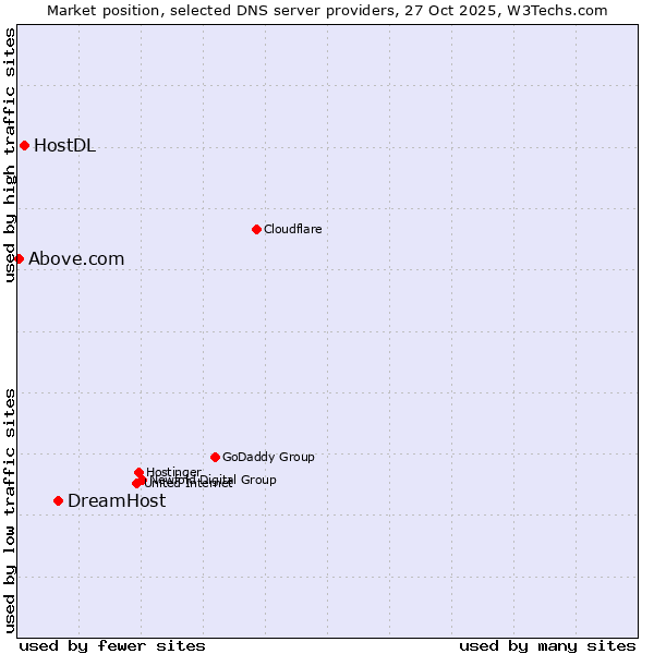 Market position of DreamHost vs. HostDL vs. Above.com