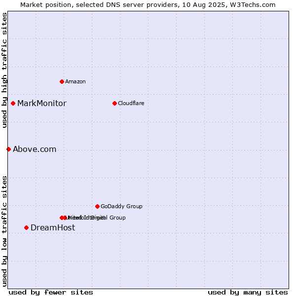 Market position of DreamHost vs. MarkMonitor vs. Above.com