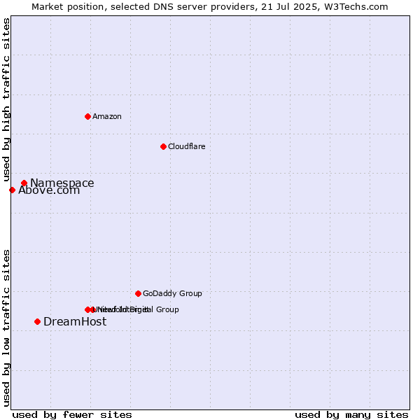 Market position of DreamHost vs. Namespace vs. Above.com