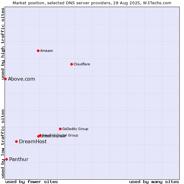 Market position of DreamHost vs. Panthur vs. Above.com