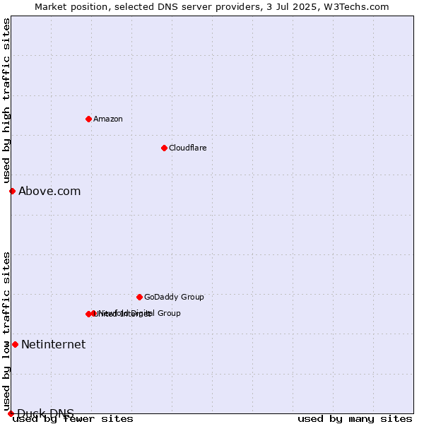 Market position of Netinternet vs. Above.com vs. Duck DNS