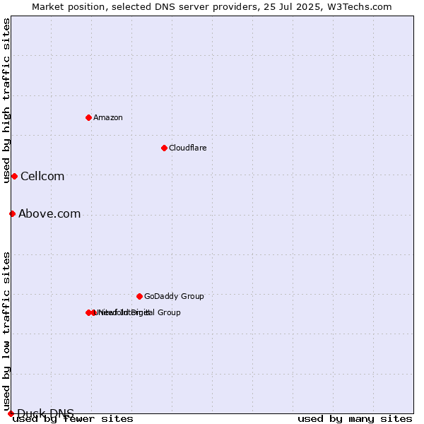 Market position of Cellcom vs. Above.com vs. Duck DNS