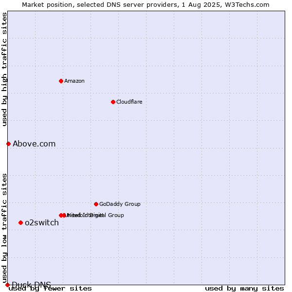Market position of o2switch vs. Above.com vs. Duck DNS