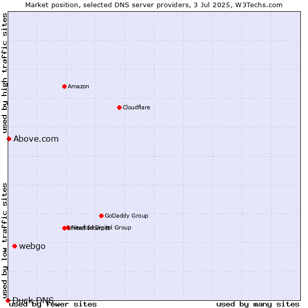 Market position of webgo vs. Above.com vs. Duck DNS