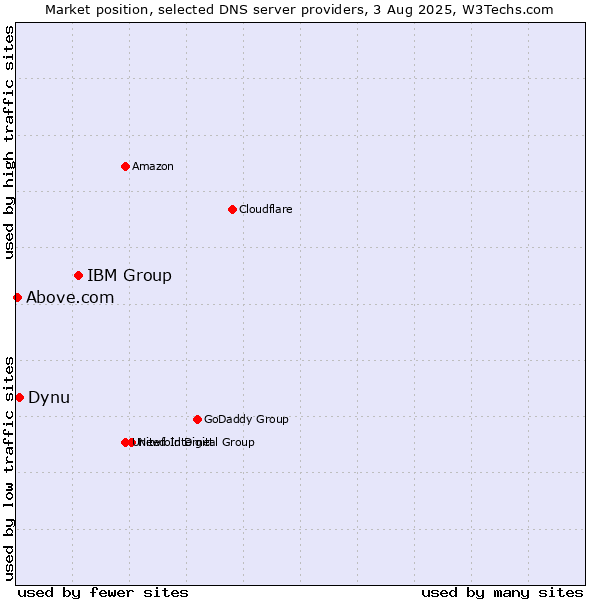 Market position of IBM Group vs. Dynu vs. Above.com