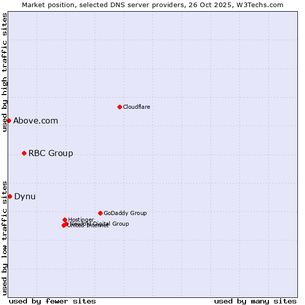 Market position of RBC Group vs. Dynu vs. Above.com
