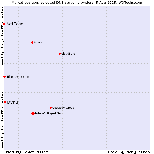 Market position of Dynu vs. Above.com vs. NetEase