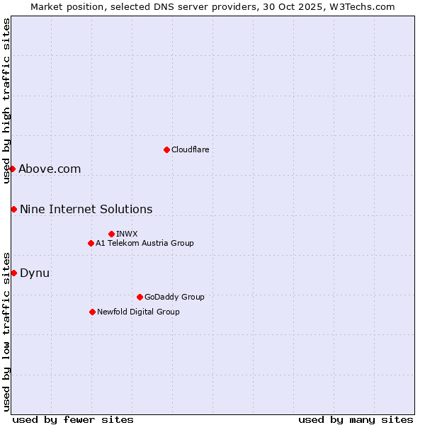Market position of Dynu vs. Nine Internet Solutions vs. Above.com