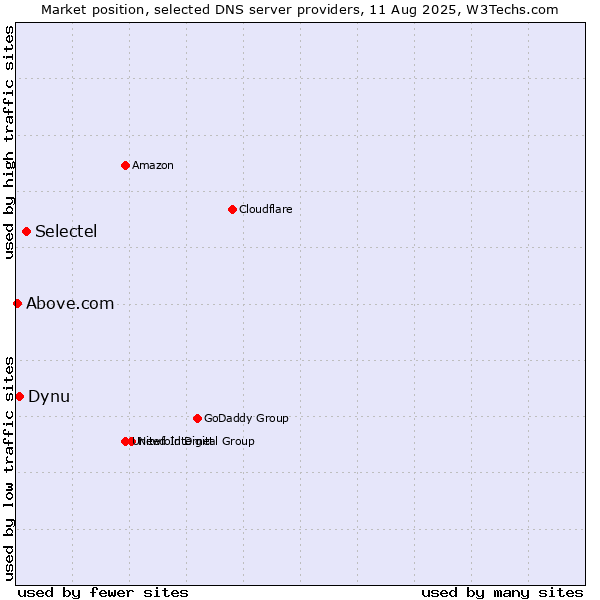 Market position of Selectel vs. Dynu vs. Above.com