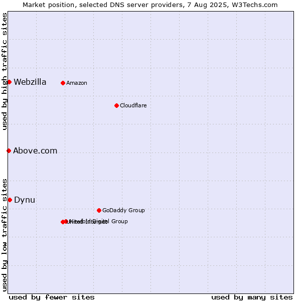 Market position of Dynu vs. Webzilla vs. Above.com