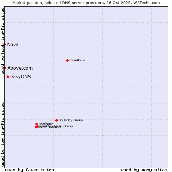 Market position of easyDNS vs. Above.com vs. Nova