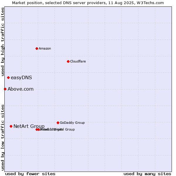 Market position of NetArt Group vs. easyDNS vs. Above.com