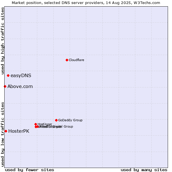 Market position of easyDNS vs. HosterPK vs. Above.com