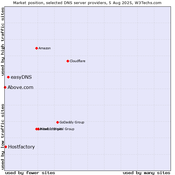 Market position of easyDNS vs. Hostfactory vs. Above.com