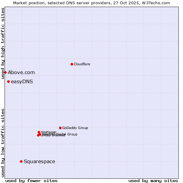 Market position of Squarespace vs. easyDNS vs. Above.com