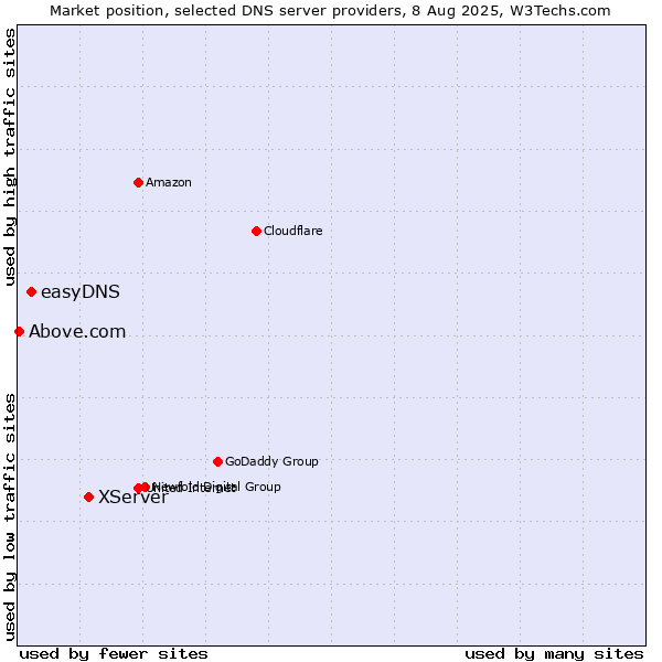 Market position of XServer vs. easyDNS vs. Above.com