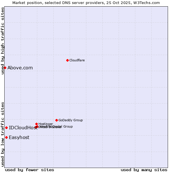 Market position of Easyhost vs. IDCloudHost vs. Above.com