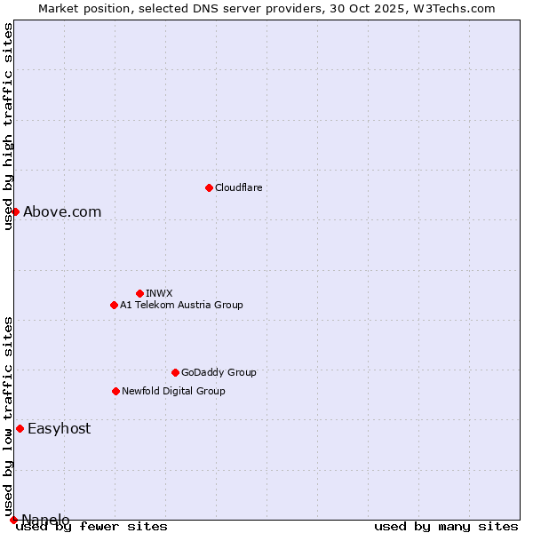 Market position of Easyhost vs. Above.com vs. Nanelo