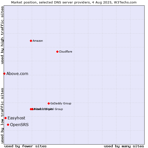 Market position of OpenSRS vs. Easyhost vs. Above.com