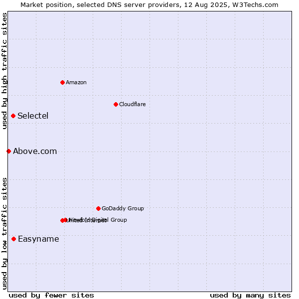 Market position of Easyname vs. Selectel vs. Above.com