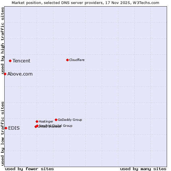 Market position of Tencent vs. EDIS vs. Above.com
