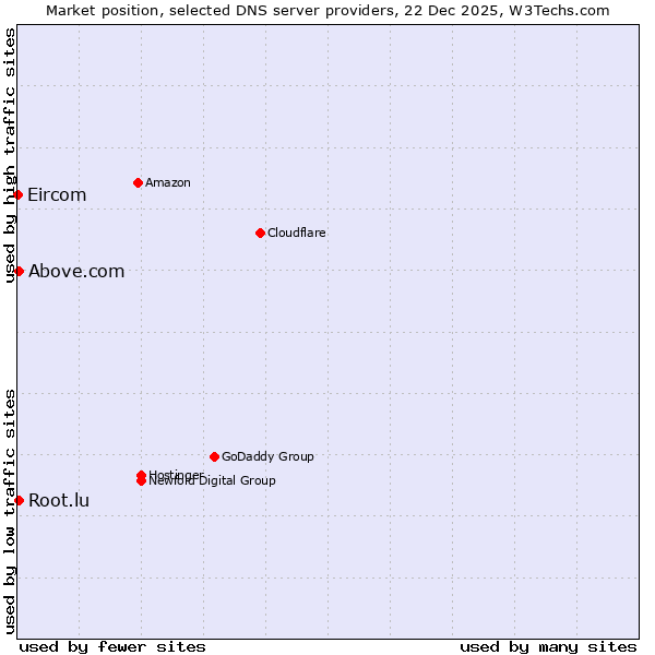 Market position of Above.com vs. Root.lu vs. Eircom