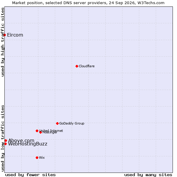 Market position of Above.com vs. WebHostingBuzz vs. Eircom