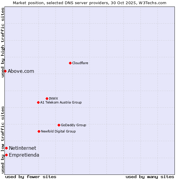 Market position of Empretienda vs. Netinternet vs. Above.com