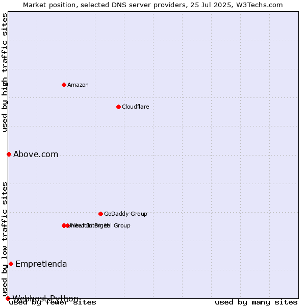 Market position of Empretienda vs. Above.com vs. Webhost Python