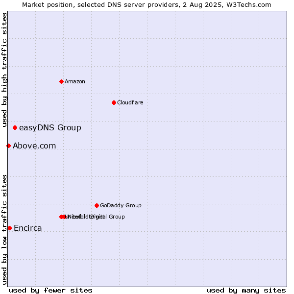 Market position of easyDNS Group vs. Encirca vs. Above.com