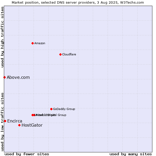 Market position of HostGator vs. Encirca vs. Above.com