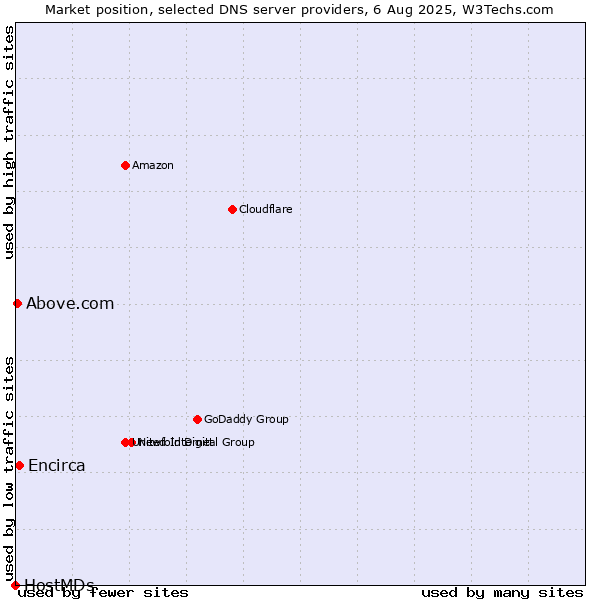 Market position of Encirca vs. Above.com vs. HostMDs