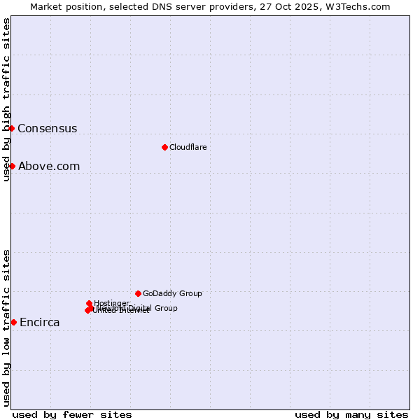 Market position of Encirca vs. Above.com vs. Consensus