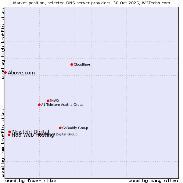 Market position of Newfold Digital vs. H88 Web Hosting vs. Above.com