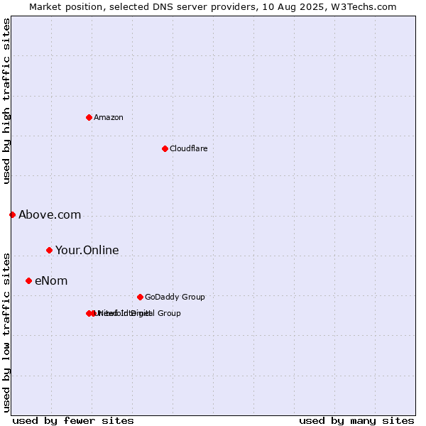 Market position of Your.Online vs. eNom vs. Above.com
